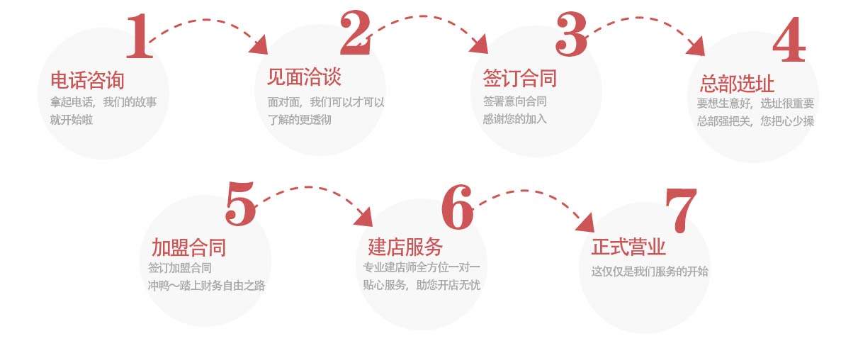 沙县小吃加盟流程图